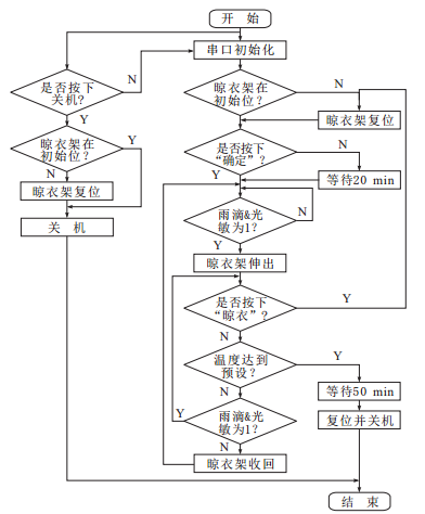 未來晾衣架什么樣？