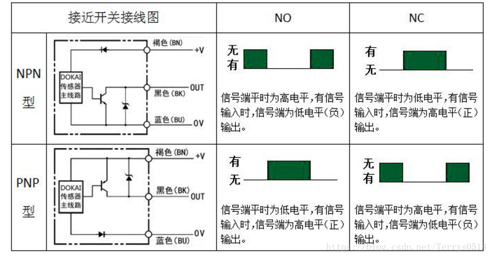 NPN、PNP接近開關(guān)的電路控制圖你搞清楚了嗎？